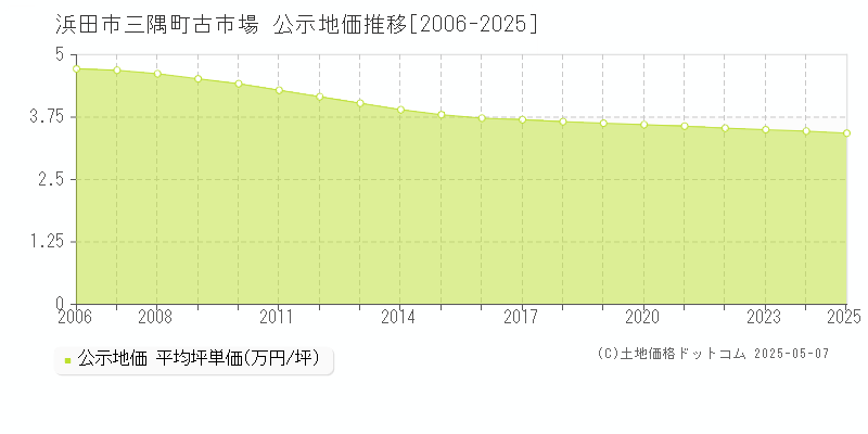 浜田市三隅町古市場の地価公示推移グラフ 