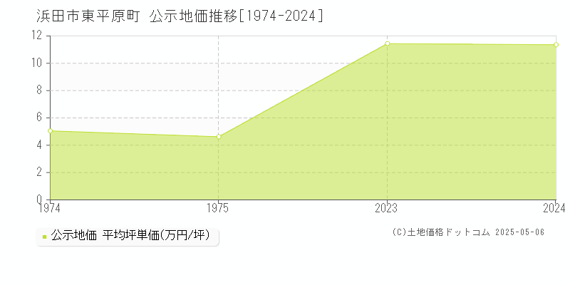 東平原町(浜田市)の公示地価推移グラフ(坪単価)[1974-1975年]