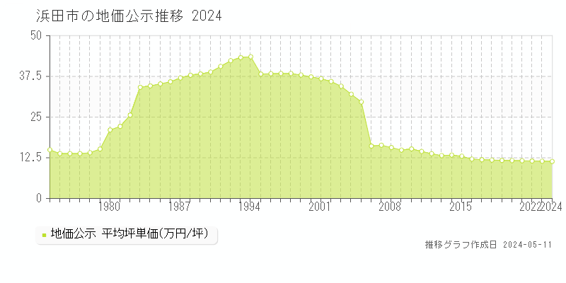 浜田市全域の地価公示推移グラフ 