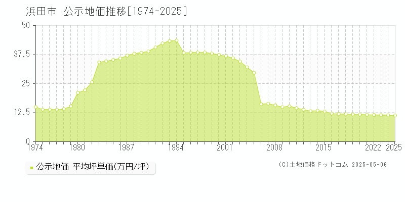全域(浜田市)の公示地価推移グラフ(坪単価)[1974-2025年]