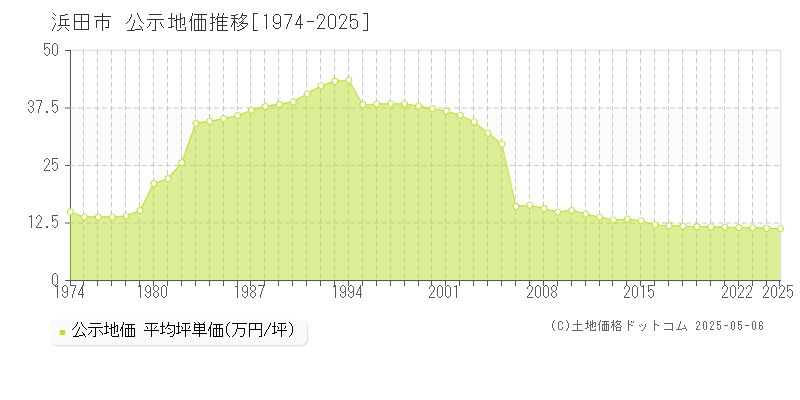 浜田市全域の地価公示推移グラフ 