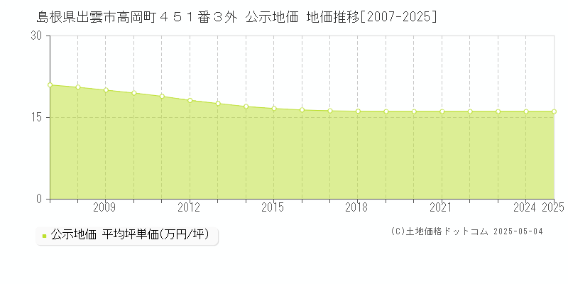 島根県出雲市高岡町４５１番３外 公示地価 地価推移[2007-2025]