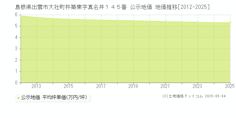 島根県出雲市大社町杵築東字真名井１４５番 公示地価 地価推移[2012-2025]