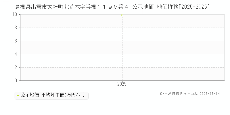 島根県出雲市大社町北荒木字浜根１１９５番４ 公示地価 地価推移[2025-2025]
