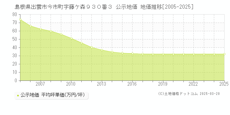 島根県出雲市今市町字藤ケ森９３０番３ 公示地価 地価推移[2005-2025]