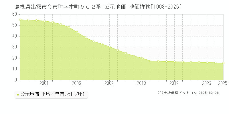 島根県出雲市今市町字本町５６２番 公示地価 地価推移[1998-2025]