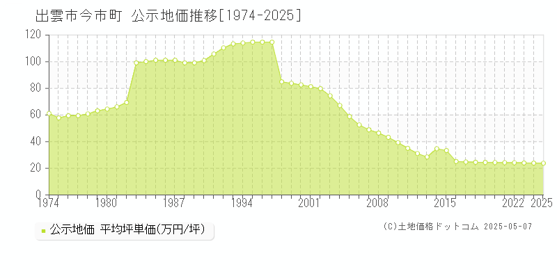 今市町(出雲市)の公示地価推移グラフ(坪単価)[1974-2025年]