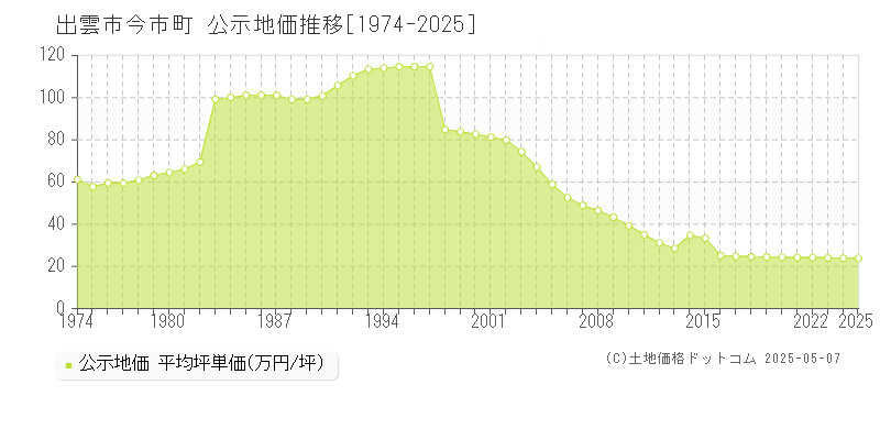 出雲市今市町の地価公示推移グラフ 