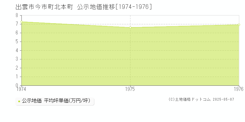 今市町北本町(出雲市)の公示地価推移グラフ(坪単価)[1974-1976年]