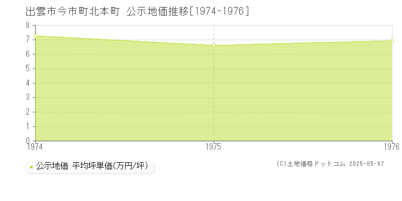 出雲市今市町北本町の地価公示推移グラフ 