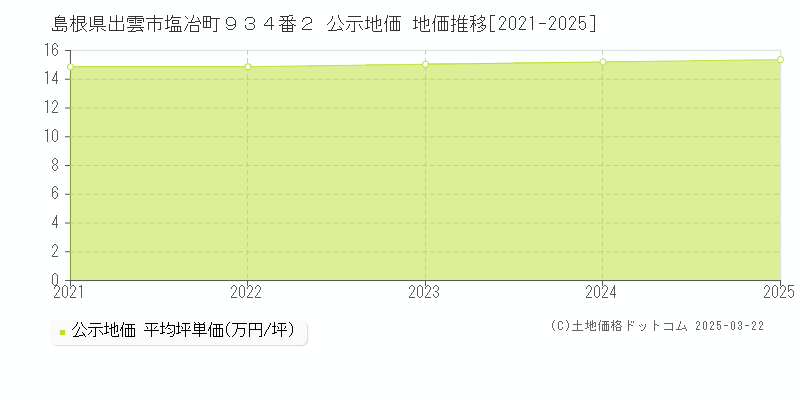 島根県出雲市塩冶町９３４番２ 公示地価 地価推移[2021-2025]
