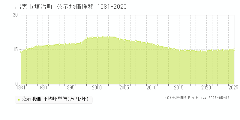 塩冶町(出雲市)の公示地価推移グラフ(坪単価)[1981-2025年]