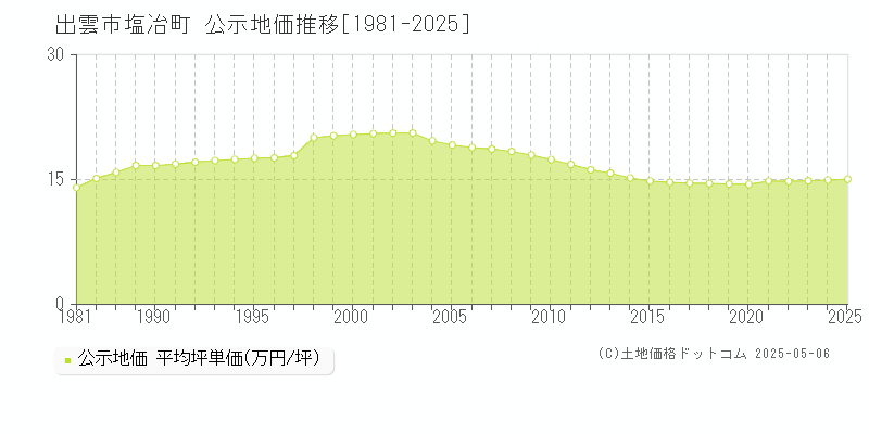 出雲市塩冶町の地価公示推移グラフ 