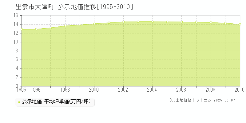 大津町(出雲市)の公示地価推移グラフ(坪単価)[1995-2010年]