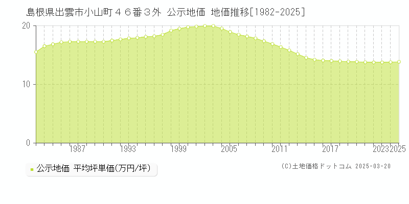 島根県出雲市小山町４６番３外 公示地価 地価推移[1982-2025]