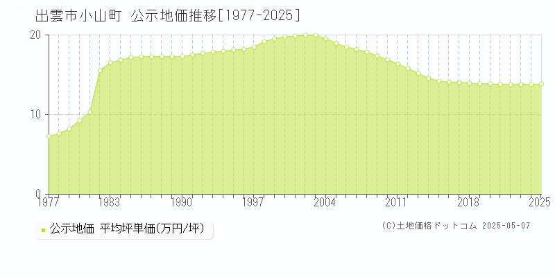 小山町(出雲市)の公示地価推移グラフ(坪単価)[1977-2025年]