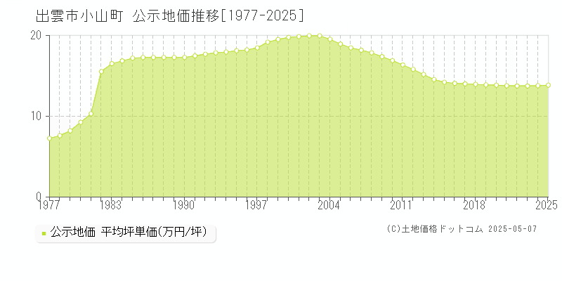 出雲市小山町の地価公示推移グラフ 