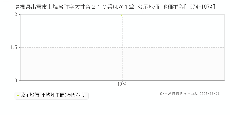 島根県出雲市上塩冶町字大井谷２１０番ほか１筆 公示地価 地価推移[1974-1974]