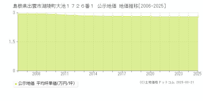 島根県出雲市湖陵町大池１７２６番１ 公示地価 地価推移[2006-2025]