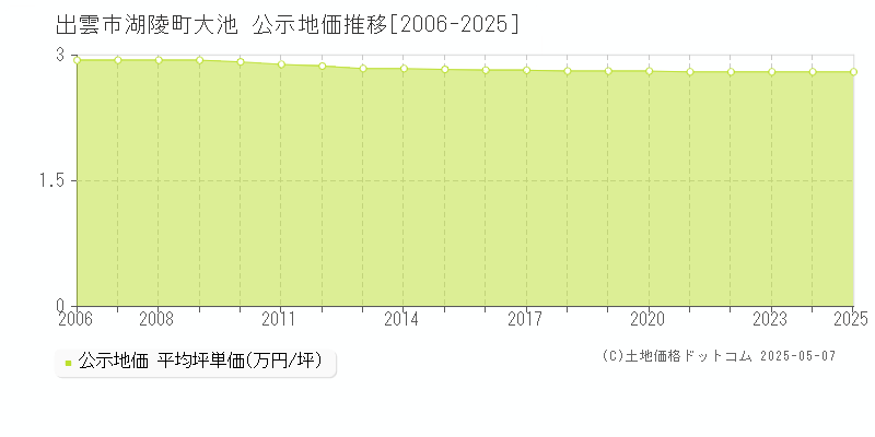 湖陵町大池(出雲市)の公示地価推移グラフ(坪単価)[2006-2025年]