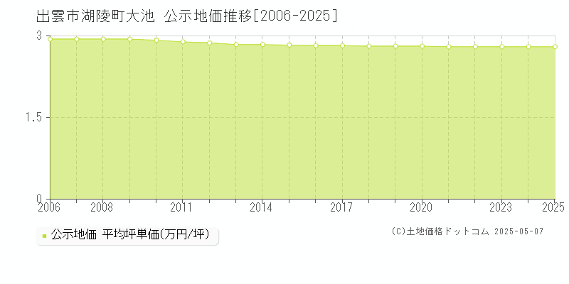 出雲市湖陵町大池の地価公示推移グラフ 