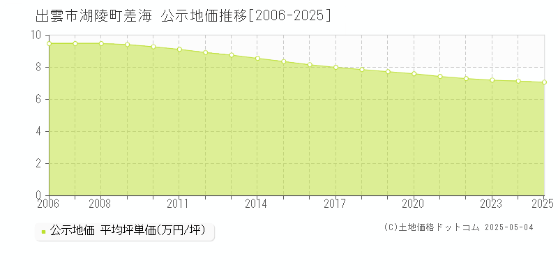湖陵町差海(出雲市)の公示地価推移グラフ(坪単価)[2006-2025年]