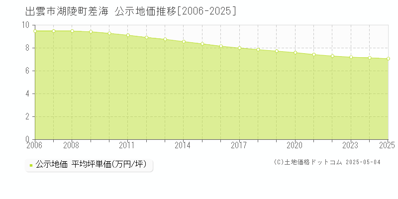 出雲市湖陵町差海の地価公示推移グラフ 