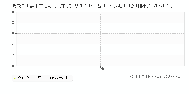 島根県出雲市大社町北荒木字浜根１１９５番４ 公示地価 地価推移[2025-2025]