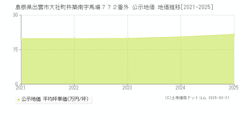 島根県出雲市大社町杵築南字馬場７７２番外 公示地価 地価推移[2021-2025]