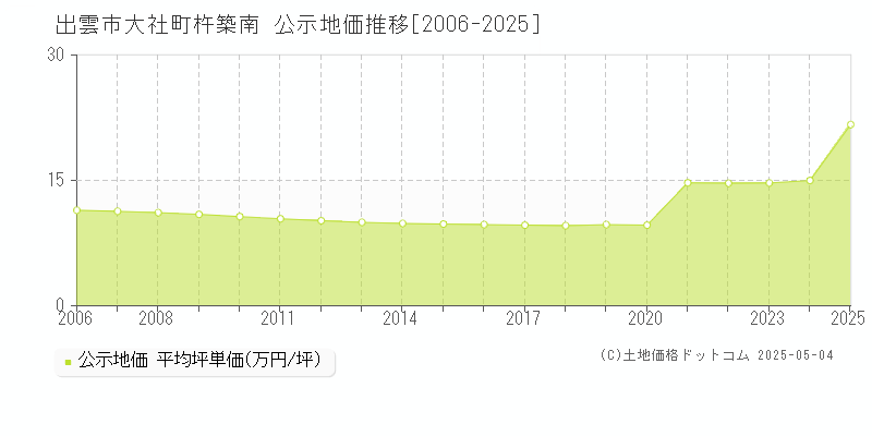 大社町杵築南(出雲市)の公示地価推移グラフ(坪単価)[2006-2025年]