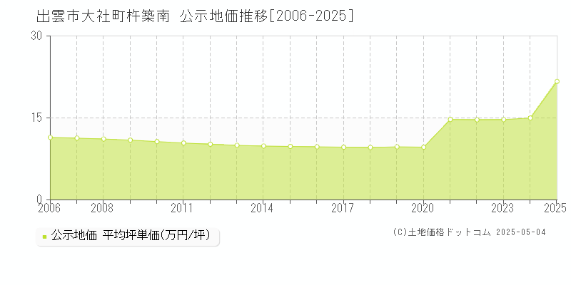 出雲市大社町杵築南の地価公示推移グラフ 