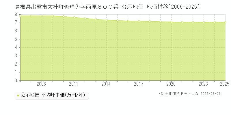 島根県出雲市大社町修理免字西原８００番 公示地価 地価推移[2006-2025]