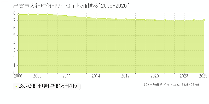 大社町修理免(出雲市)の公示地価推移グラフ(坪単価)[2006-2025年]