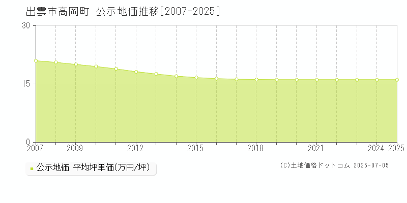 高岡町(出雲市)の公示地価推移グラフ(坪単価)[2007-2025年]