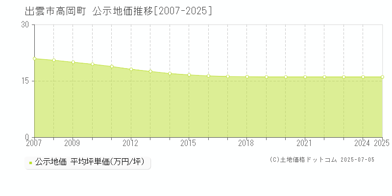 出雲市高岡町の地価公示推移グラフ 