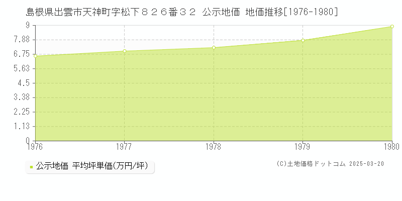 島根県出雲市天神町字松下８２６番３２ 公示地価 地価推移[1976-1980]