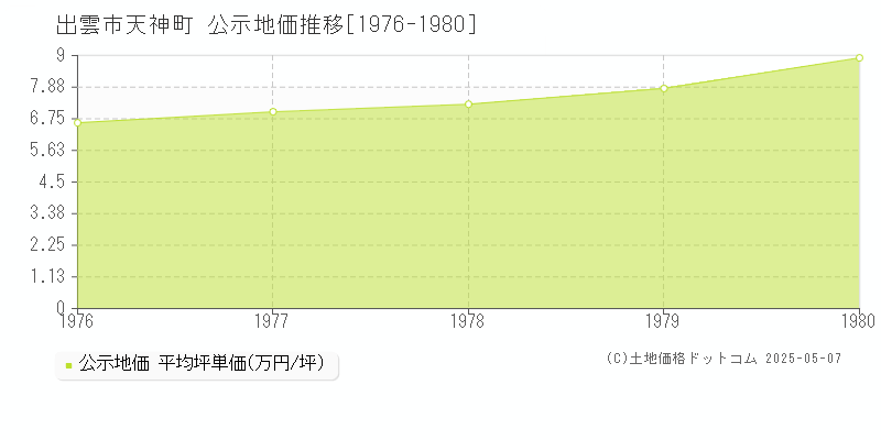 天神町(出雲市)の公示地価推移グラフ(坪単価)[1976-1980年]