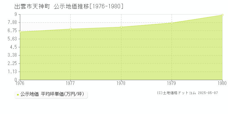 出雲市天神町の地価公示推移グラフ 