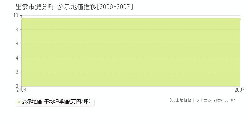 灘分町(出雲市)の公示地価推移グラフ(坪単価)[2006-2007年]