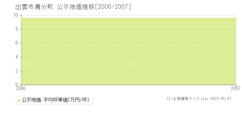 出雲市灘分町の地価公示推移グラフ 