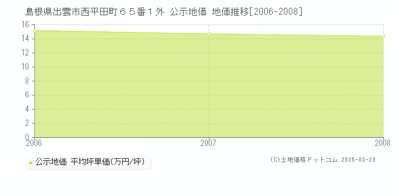 島根県出雲市西平田町６５番１外 公示地価 地価推移[2006-2008]