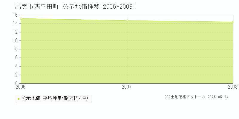 西平田町(出雲市)の公示地価推移グラフ(坪単価)[2006-2008年]