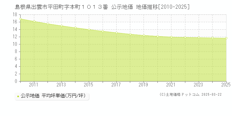 島根県出雲市平田町字本町１０１３番 公示地価 地価推移[2010-2025]