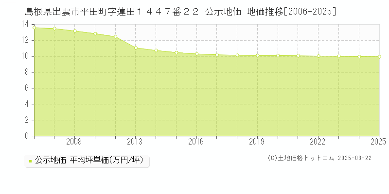 島根県出雲市平田町字蓮田１４４７番２２ 公示地価 地価推移[2006-2025]