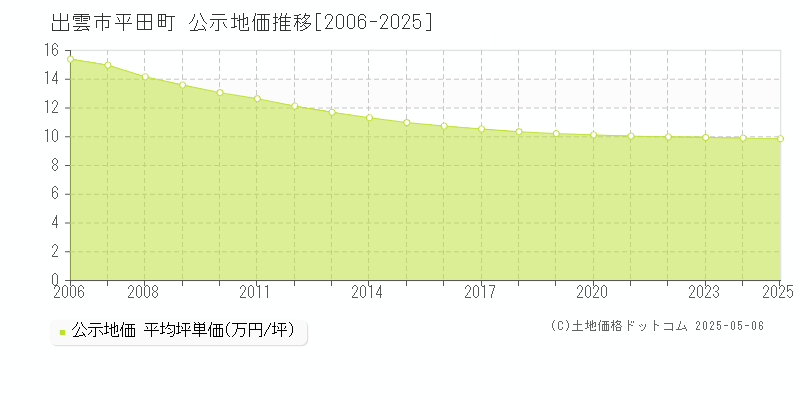平田町(出雲市)の公示地価推移グラフ(坪単価)[2006-2025年]