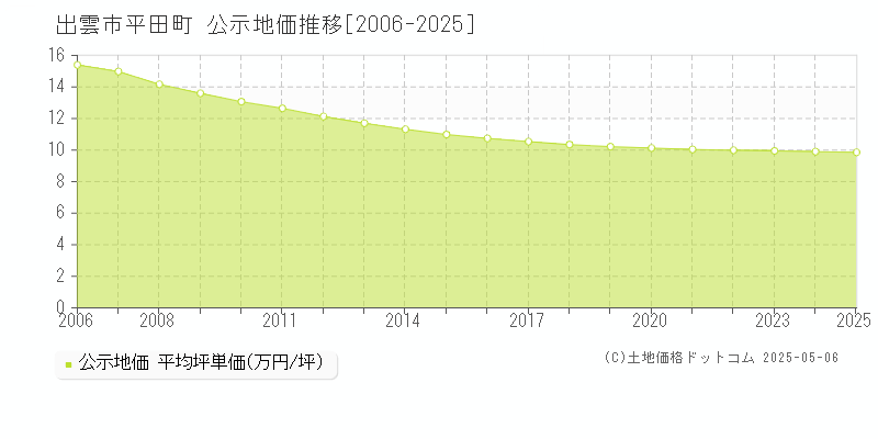 出雲市平田町の地価公示推移グラフ 