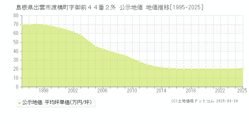 島根県出雲市渡橋町字御前４４番２外 公示地価 地価推移[1995-2025]