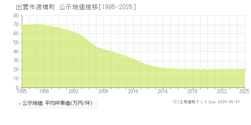 渡橋町(出雲市)の公示地価推移グラフ(坪単価)[1995-2025年]