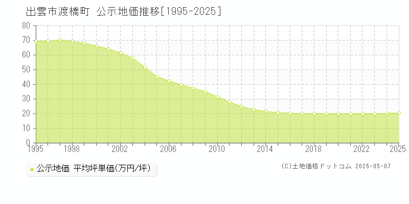 出雲市渡橋町の地価公示推移グラフ 