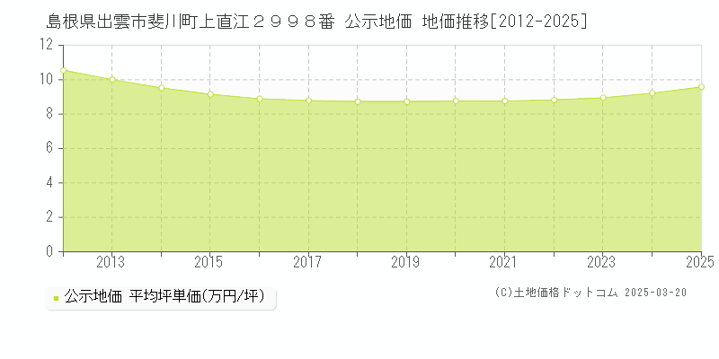 島根県出雲市斐川町上直江２９９８番 公示地価 地価推移[2012-2025]
